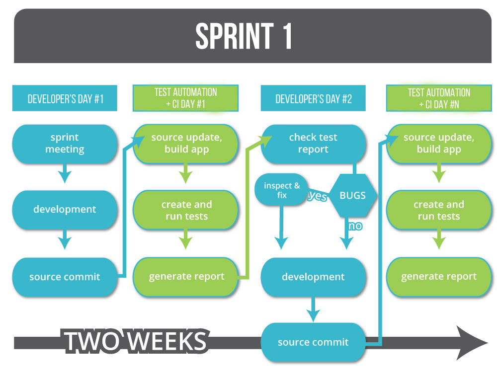 Process-Automation Prüfung