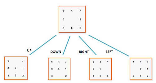 Expanded nodes in the A* Search