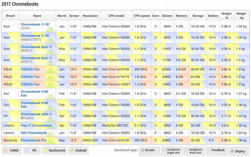 Supplier Comparison Chart