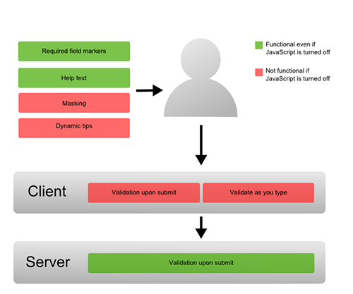 jquery validation check with general message at top