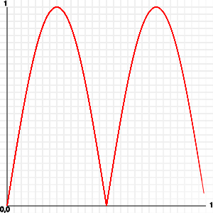 absolute value of a sine wave