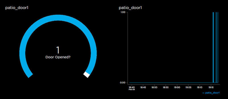 Dashboard with Data