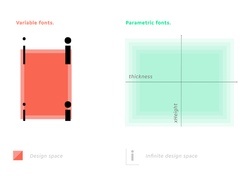 difference of design space between variable fonts and parametric fonts