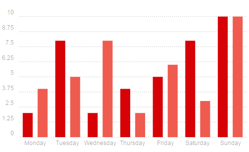 Css Animated Bar Chart