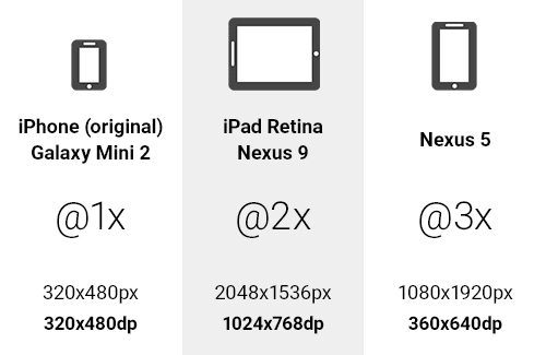 Esempio di unità @1x a @3x DP su vari dispositivi