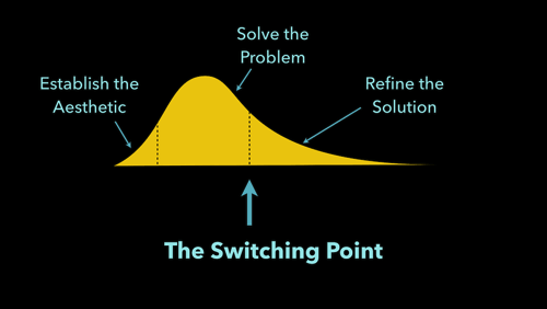 A designer needs to be able to identify when they shift from solving problems to refining solutions. This is the last responsible moment to shift into the medium of delivery: HTML, CSS, and JavaScript.