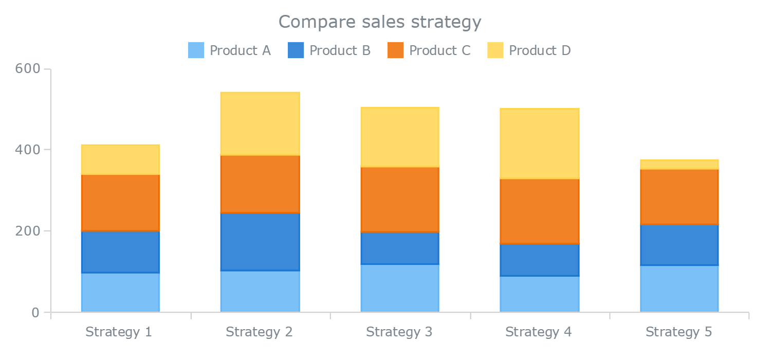 google charts stack bars from different lines