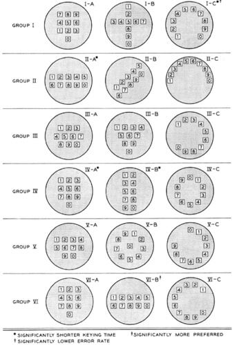 Bell Laboratories went ahead with the square numeric keypad