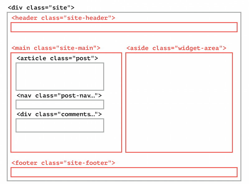 Diagram of the structural container nesting of _s after removing unnecessary wrapping containers.