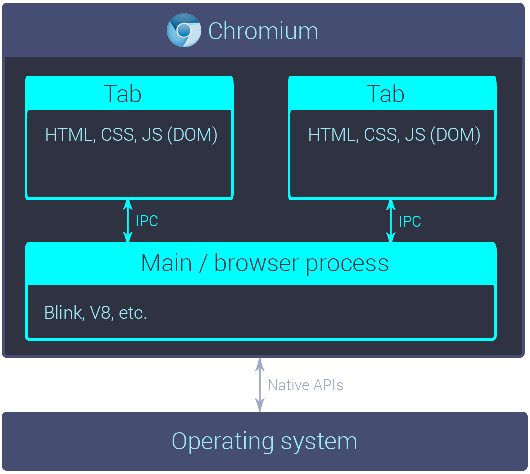 Most Native/integrated Functional Language For Mac