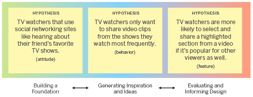 Hypothesis Essays