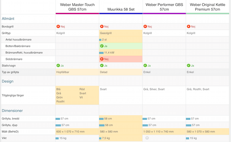 Prisjakt feature comparison, with color coding highlighting differences.