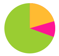 Simple Pie Chart