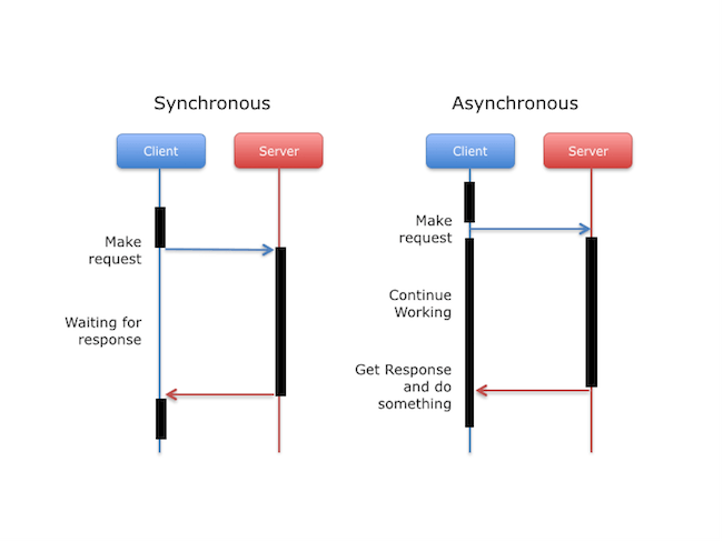 async http client