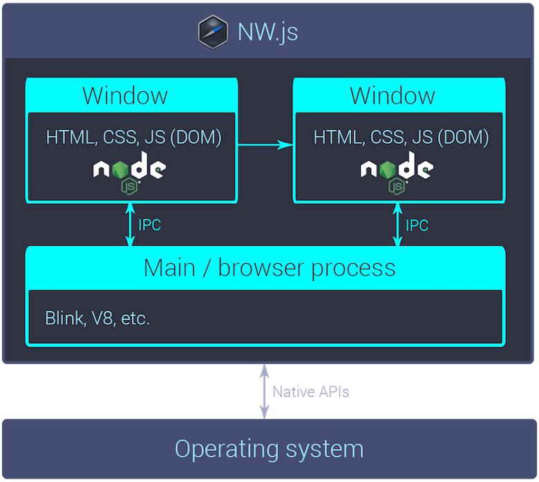 NW.js diagram