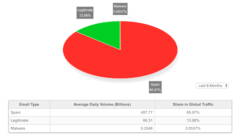 html email - SenderBase spam stats