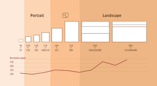 Responsive Web Design Size Chart