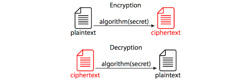 Symmetric encryption