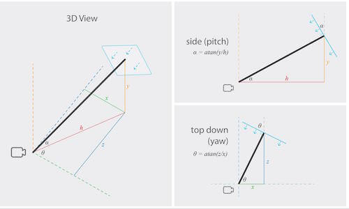 Axis rotation