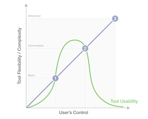 A User In Total Control Is A Designer's Nightmare