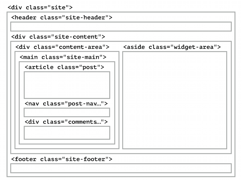 Diagram of the structural container nesting of _s out of the box.