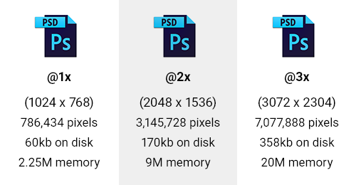 tabel care arată numărul de pixeli, dimensiunea pe disc și memoria pentru @1x – @3X PSD gol