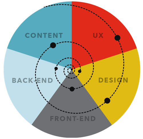 “One Deliverable” workflow, where the focus remains on the end-product.