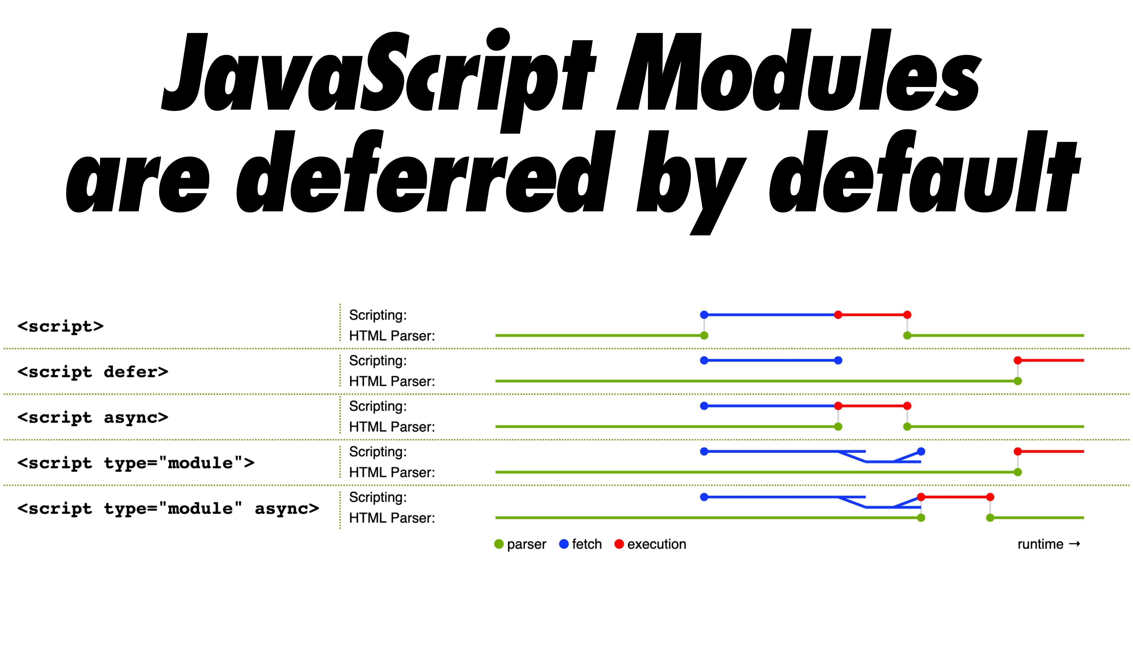 Javascript modules. Нативный js. Module script. Nomodule defer.