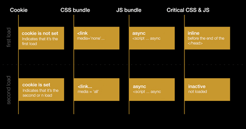 Lifecycle of critical path performance optimization