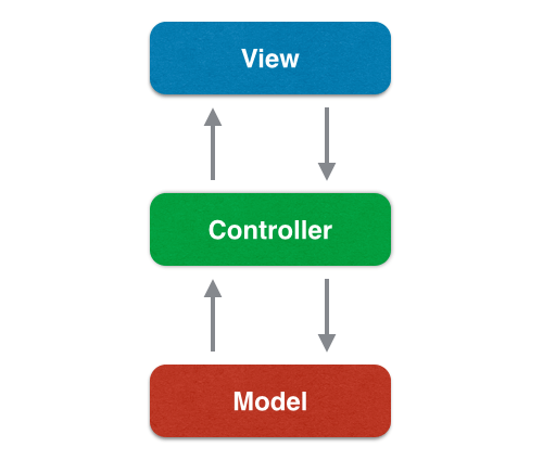 Архитектура model view controller