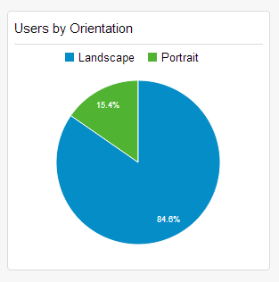 Sample analysis of custom dimension orientation