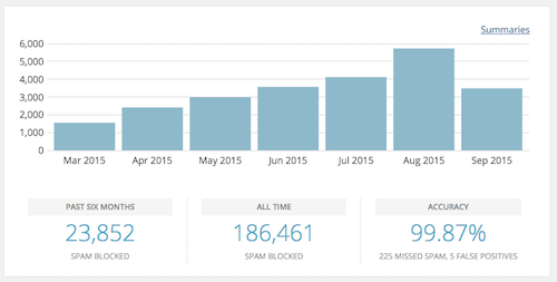 Akismet's spam-fighting statistics