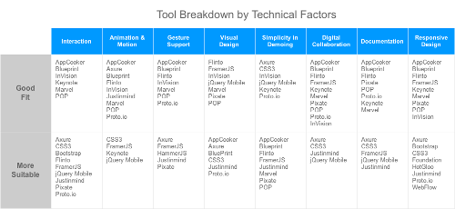 Prototyping tool breakdown