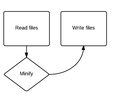 Stream diagram.