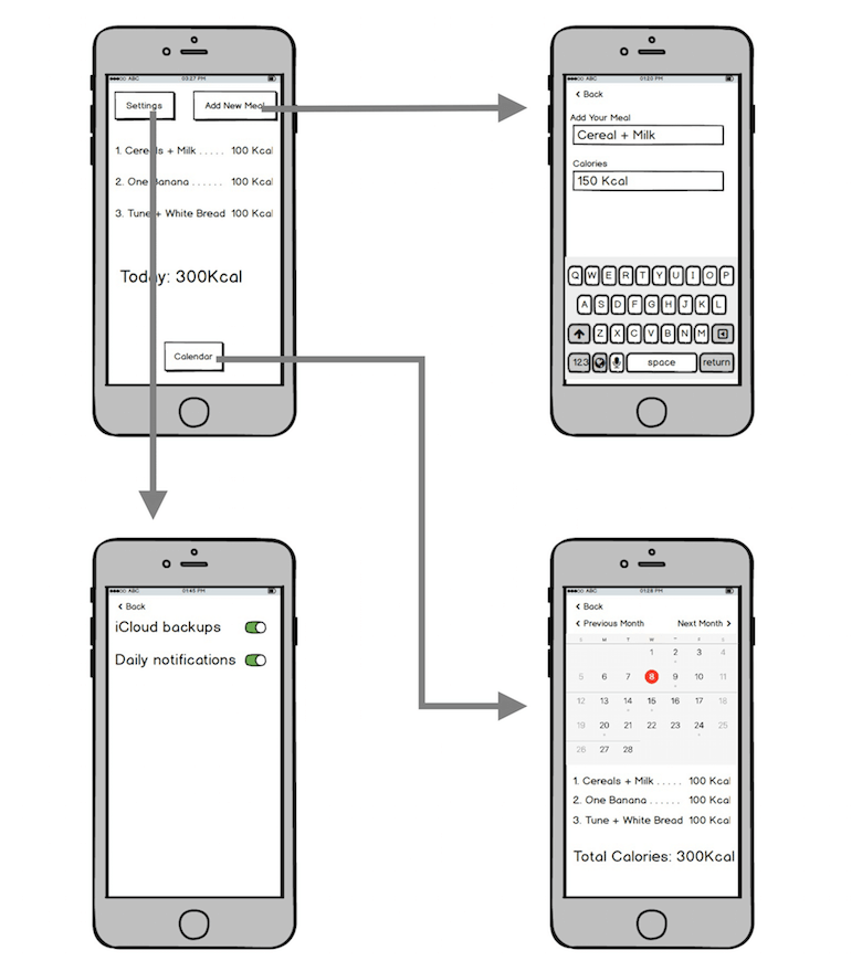 Screen map for calorie-tracking iPhone application